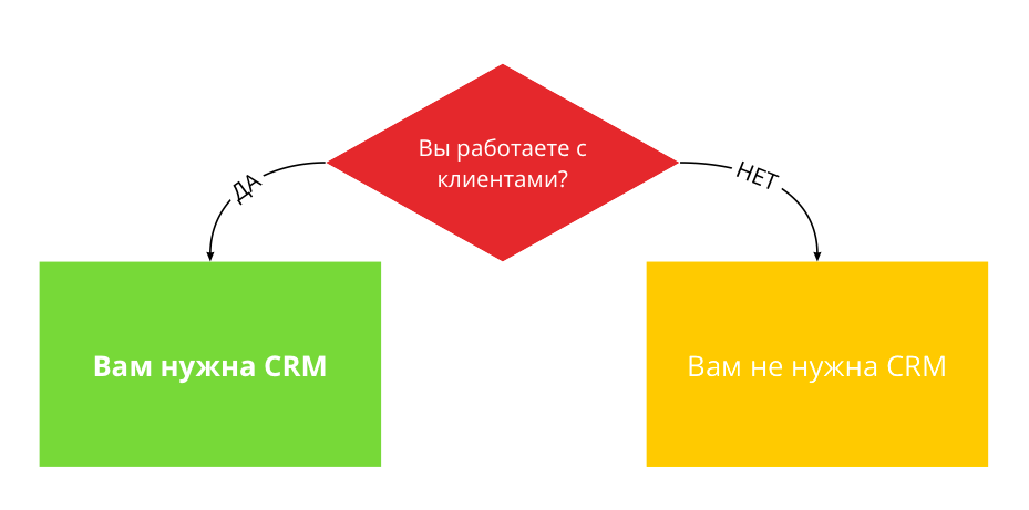 Vybrat kak ru. Треугольник клиентской базы. Мне нужна схема CRM. Обмен клиентской базой. Что такое система? Просто.